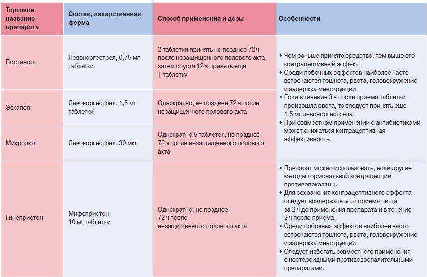 Противозачаточные таблетки и беременность - возможности и последствия | аборт в спб