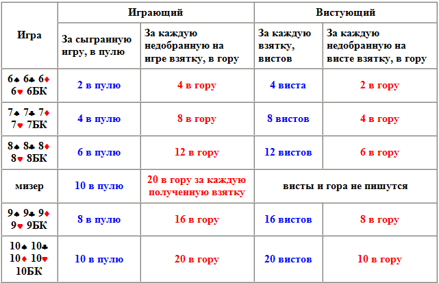 Правила игры в преферанс для начинающих с картинками