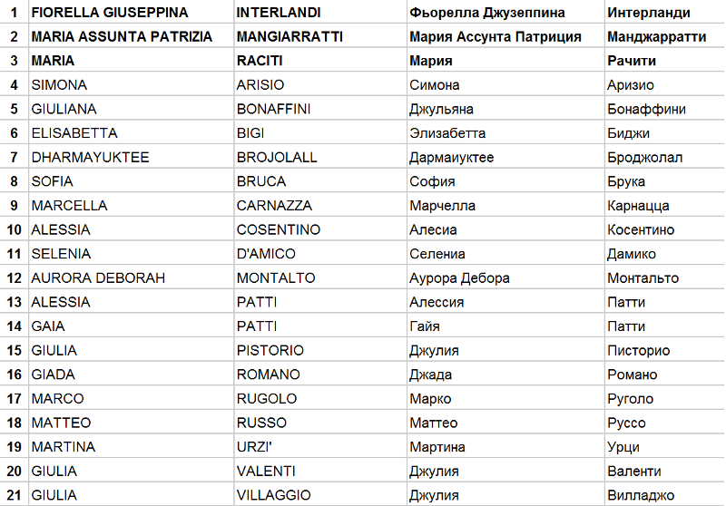 Испанские имена женские. Итальянские имена. Красивые итальянские названия. Итальянские имена мужские.