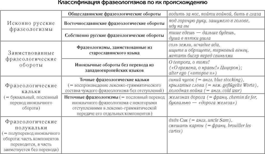 Группы фразеологизмов. Фразеология классификация. Классификация фразеологизмов. Грамматическая классификация фразеологических единиц. Типы классификации фразеологизмов.