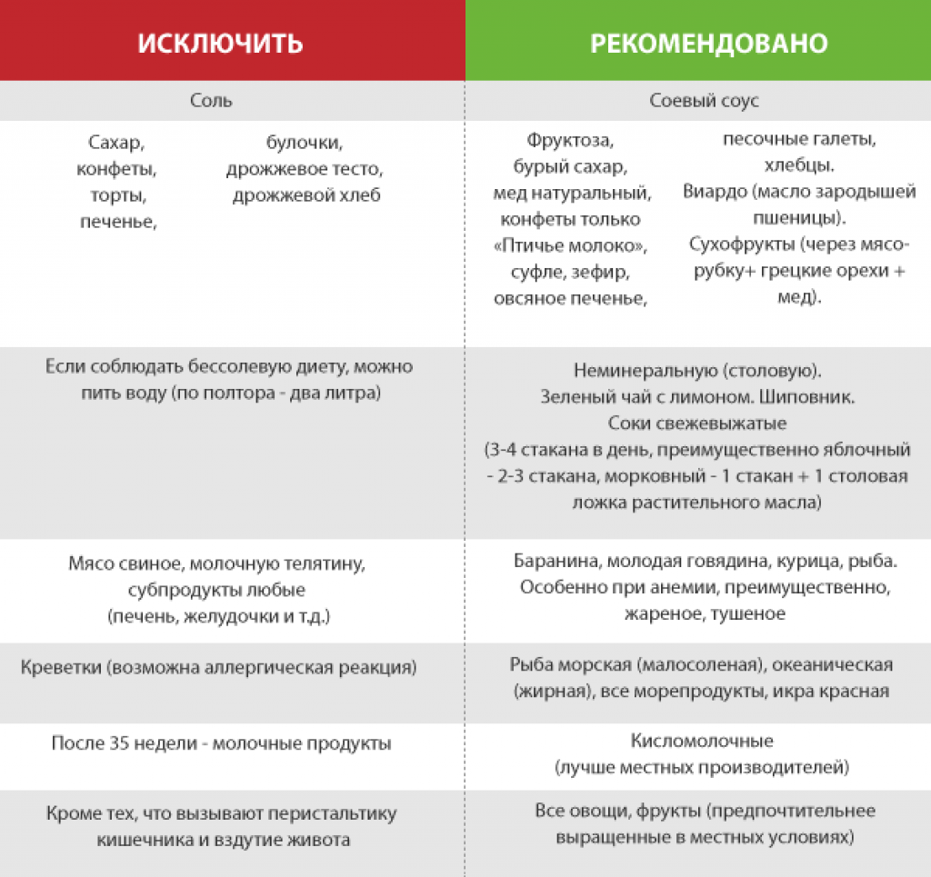 Что нельзя кушать беременным в 1 триместре