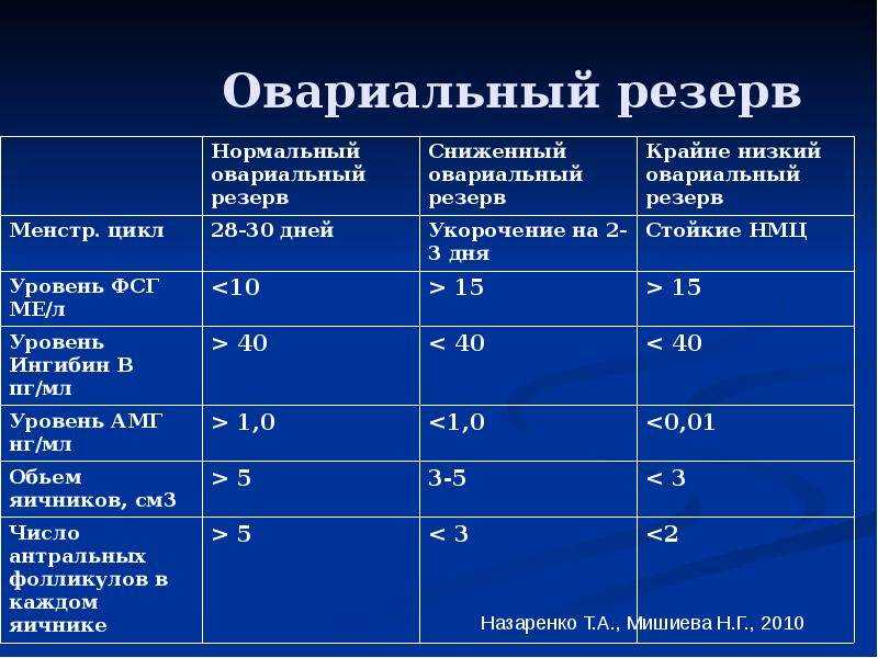 Синдром истощения яичников имеет такие симптомы, как вторичная аменорея, бесплодие и вегетативно-сосудистые нарушения Данное заболевание проявляется в возрасте 36-38 лет