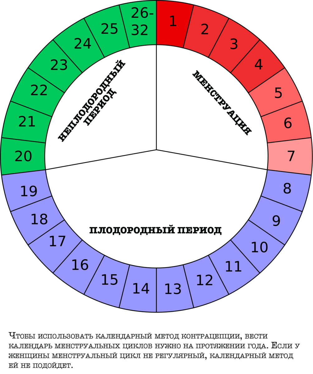 Какое время между циклами. Цикл менструационного цикла. Цикл менструационного цикла 30 дней. Фертильный период менструационного цикла. Цикл месячных как рассчитать количество дней.