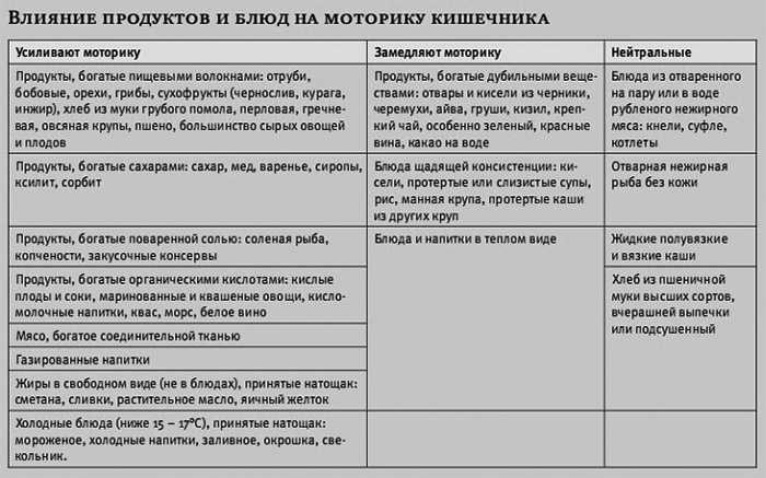 Каши улучшающие перистальтику кишечника