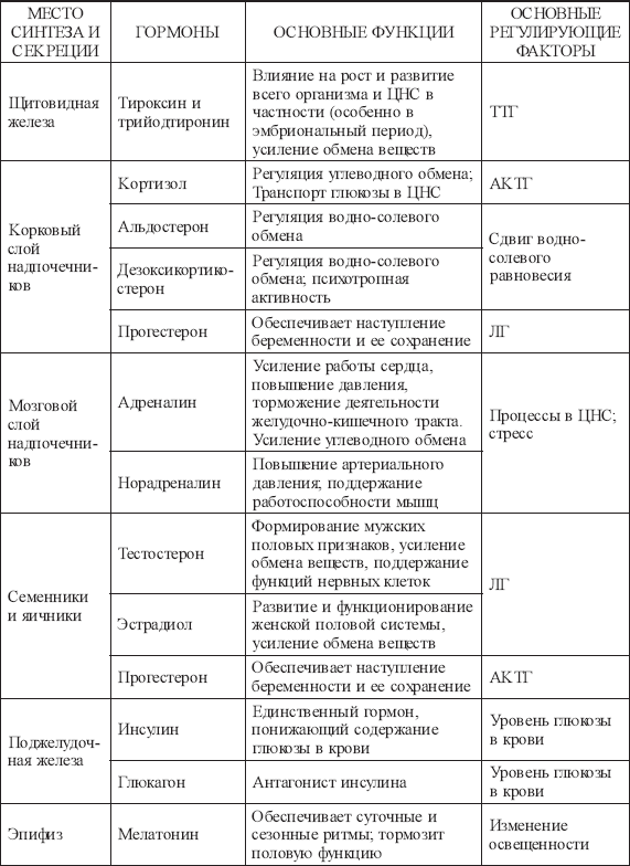 Схема железы и гормоны