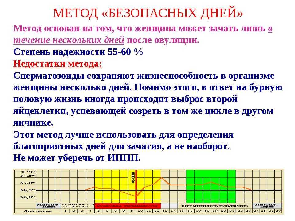 Фертильным периодом в плане нежелательной беременности называют